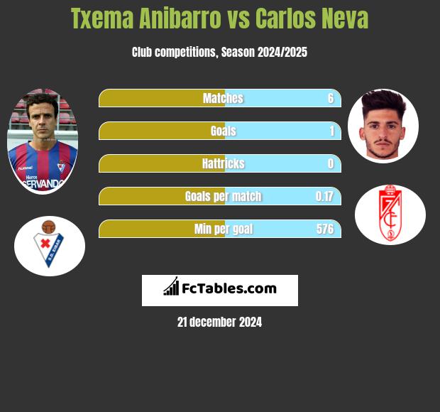 Txema Anibarro vs Carlos Neva h2h player stats