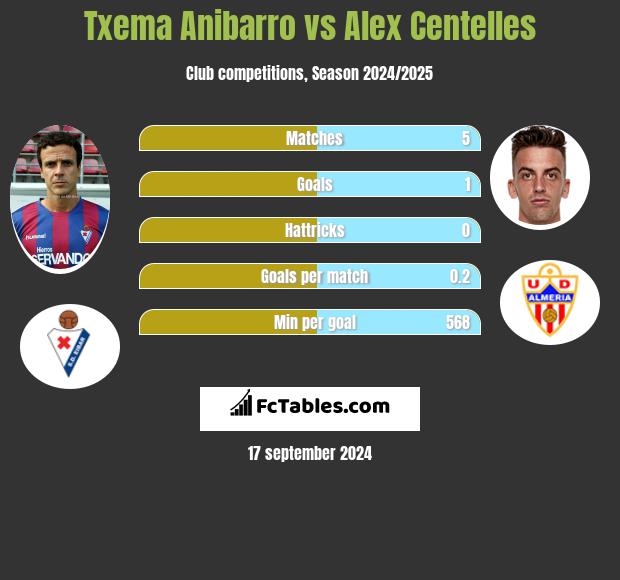 Txema Anibarro vs Alex Centelles h2h player stats