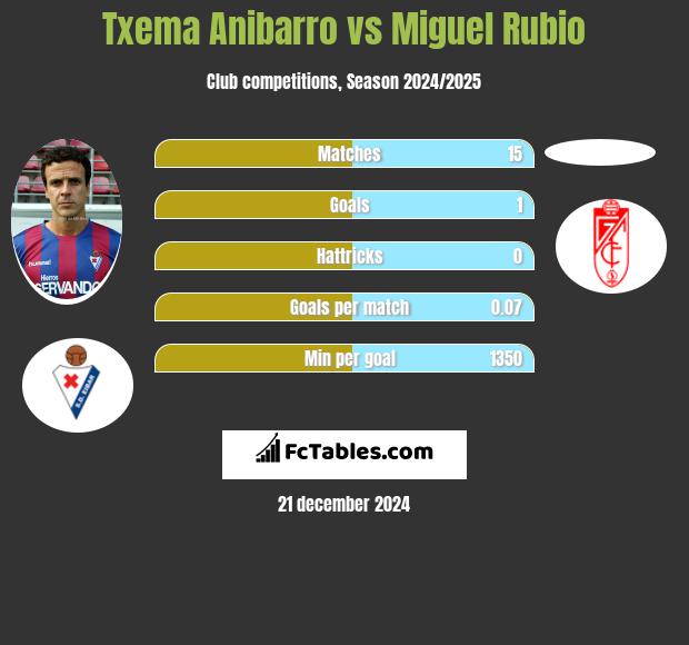 Txema Anibarro vs Miguel Rubio h2h player stats