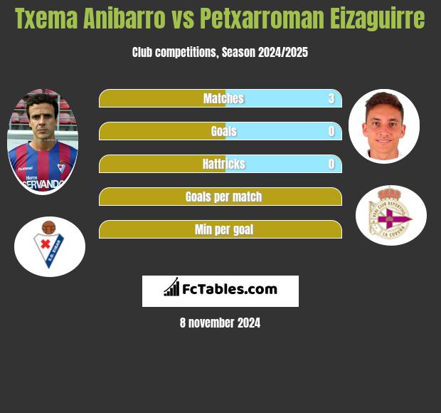 Txema Anibarro vs Petxarroman Eizaguirre h2h player stats