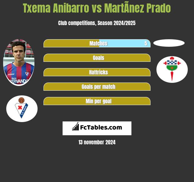 Txema Anibarro vs MartÃ­nez Prado h2h player stats