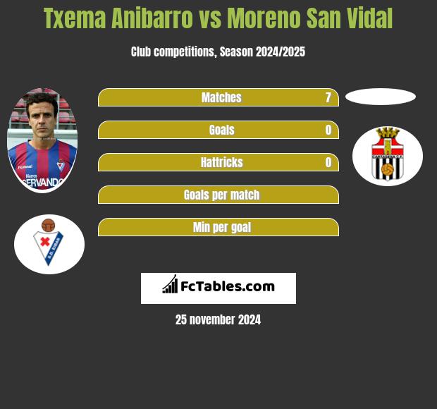 Txema Anibarro vs Moreno San Vidal h2h player stats