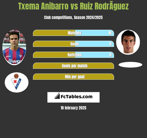 Txema Anibarro vs Ruiz RodrÃ­guez h2h player stats