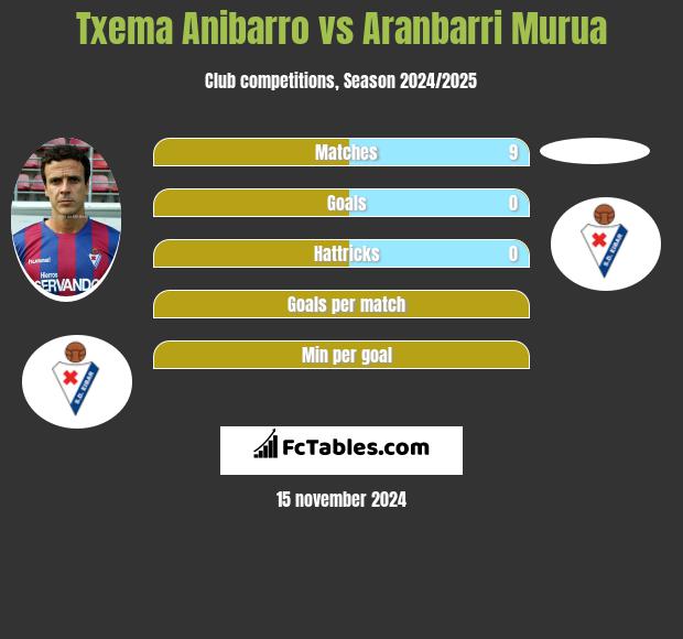 Txema Anibarro vs Aranbarri Murua h2h player stats