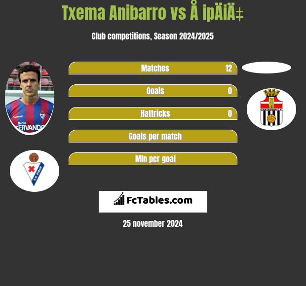 Txema Anibarro vs Å ipÄiÄ‡ h2h player stats