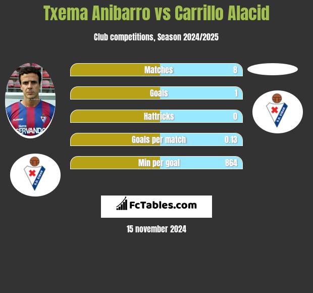 Txema Anibarro vs Carrillo Alacid h2h player stats