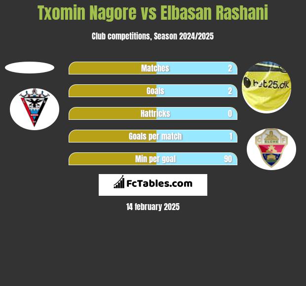 Txomin Nagore vs Elbasan Rashani h2h player stats