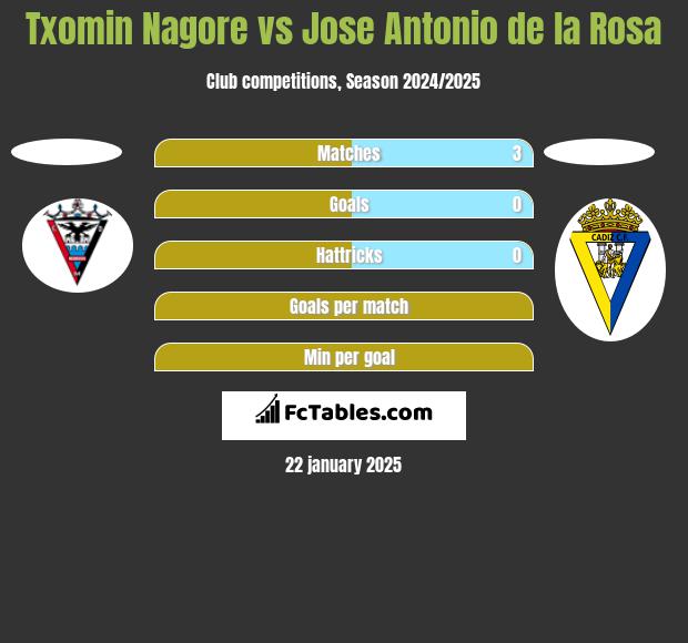 Txomin Nagore vs Jose Antonio de la Rosa h2h player stats