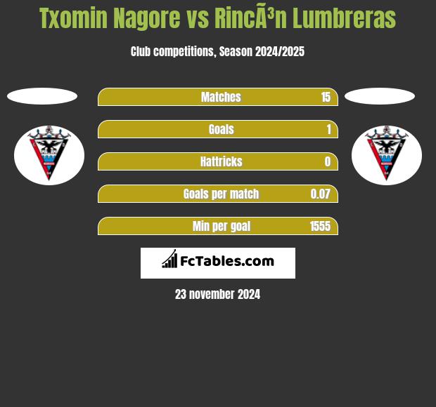 Txomin Nagore vs RincÃ³n Lumbreras h2h player stats