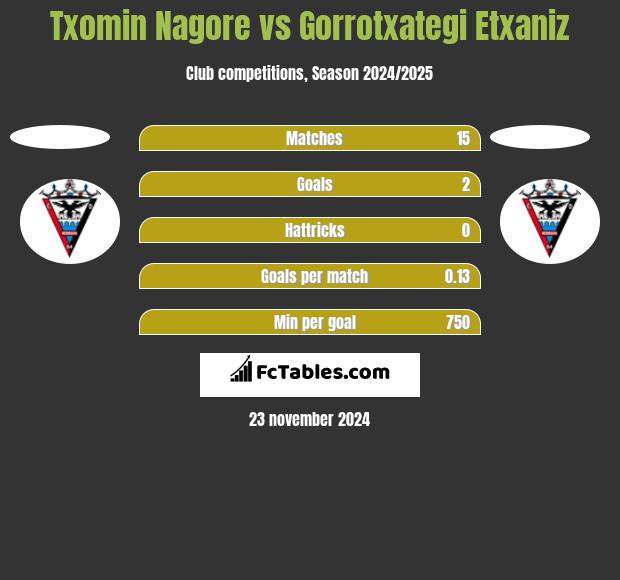 Txomin Nagore vs Gorrotxategi Etxaniz h2h player stats