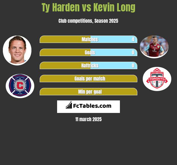 Ty Harden vs Kevin Long h2h player stats