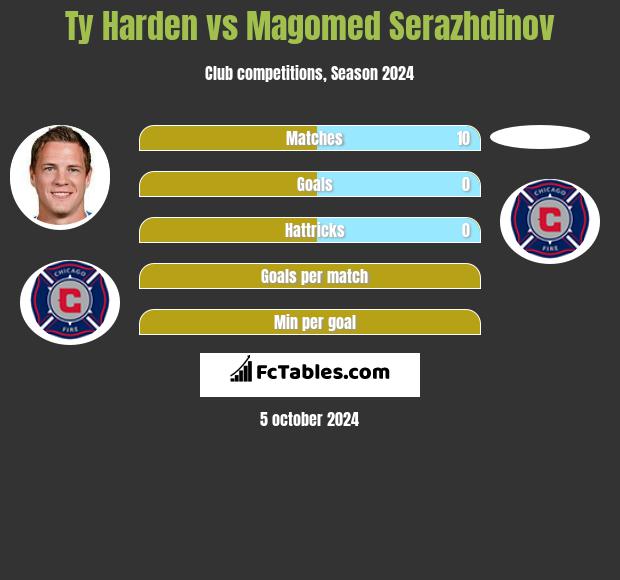 Ty Harden vs Magomed Serazhdinov h2h player stats