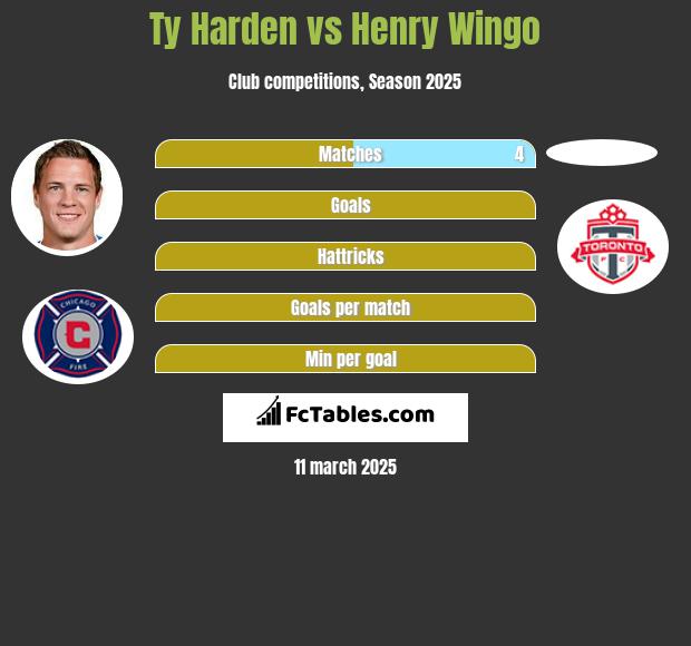 Ty Harden vs Henry Wingo h2h player stats