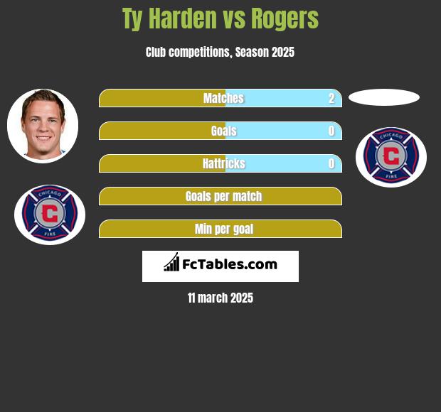 Ty Harden vs Rogers h2h player stats