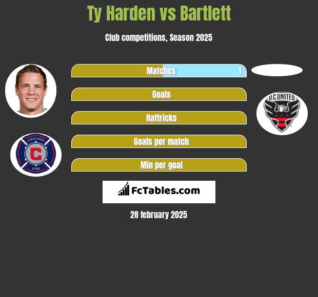 Ty Harden vs Bartlett h2h player stats