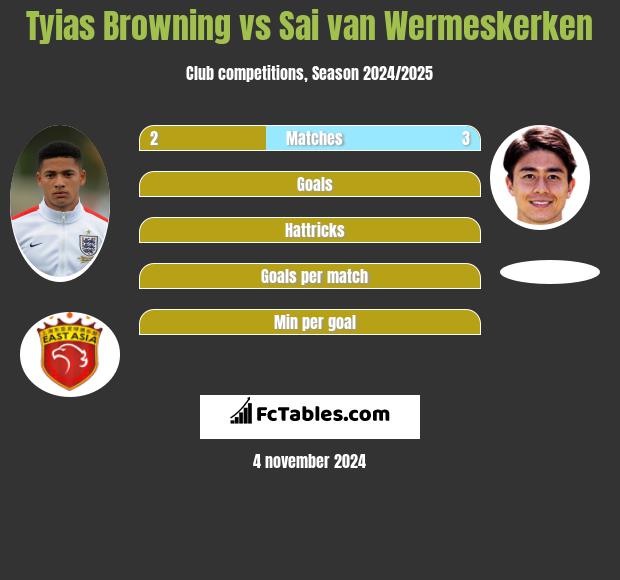 Tyias Browning vs Sai van Wermeskerken h2h player stats