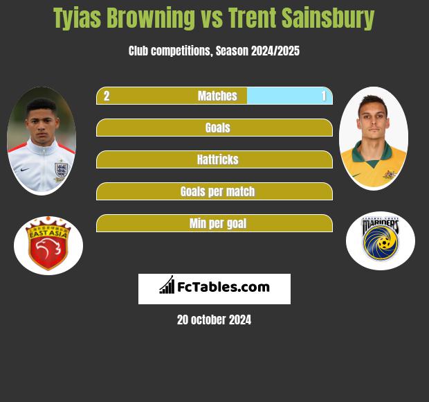 Tyias Browning vs Trent Sainsbury h2h player stats