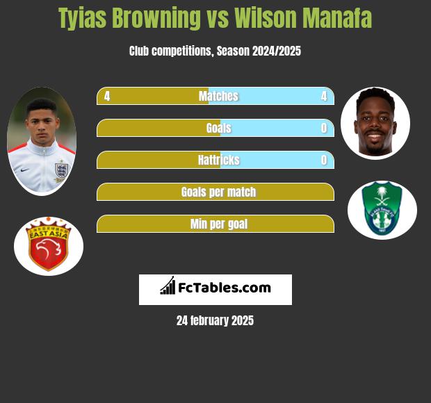 Tyias Browning vs Wilson Manafa h2h player stats