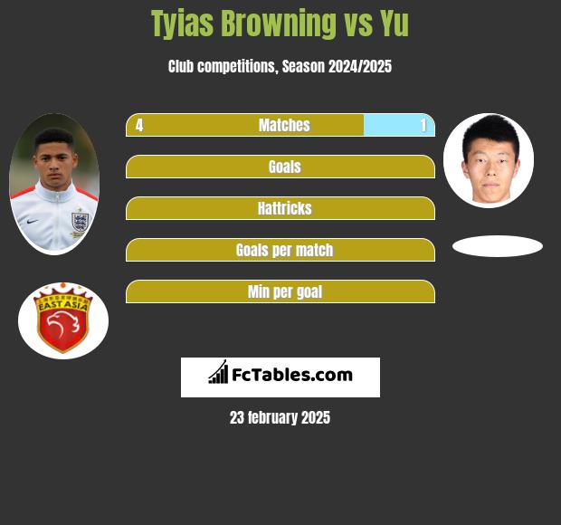 Tyias Browning vs Yu h2h player stats