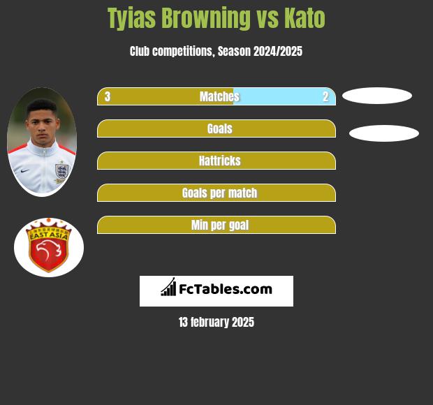 Tyias Browning vs Kato h2h player stats