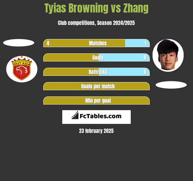 Tyias Browning vs Zhang h2h player stats