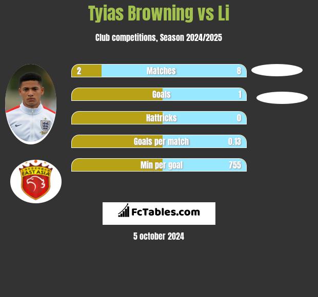 Tyias Browning vs Li h2h player stats