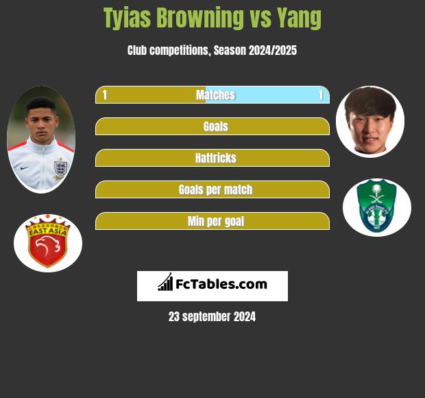 Tyias Browning vs Yang h2h player stats