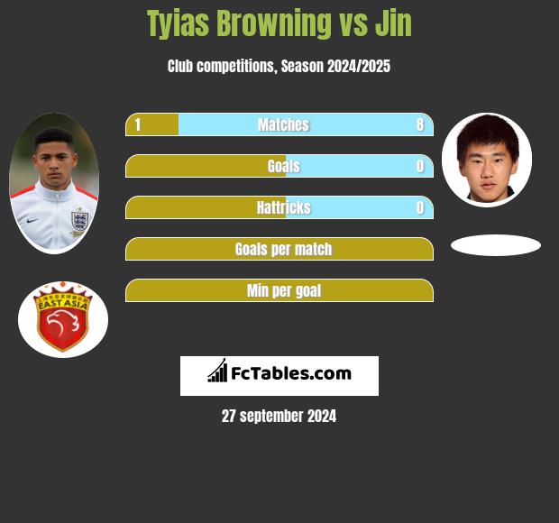 Tyias Browning vs Jin h2h player stats