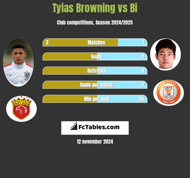 Tyias Browning vs Bi h2h player stats