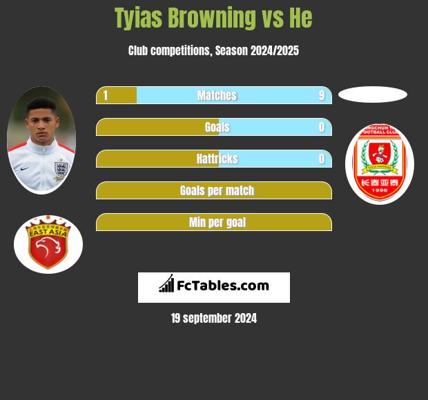 Tyias Browning vs He h2h player stats