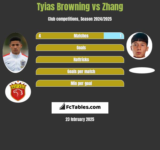 Tyias Browning vs Zhang h2h player stats