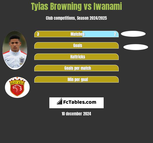 Tyias Browning vs Iwanami h2h player stats