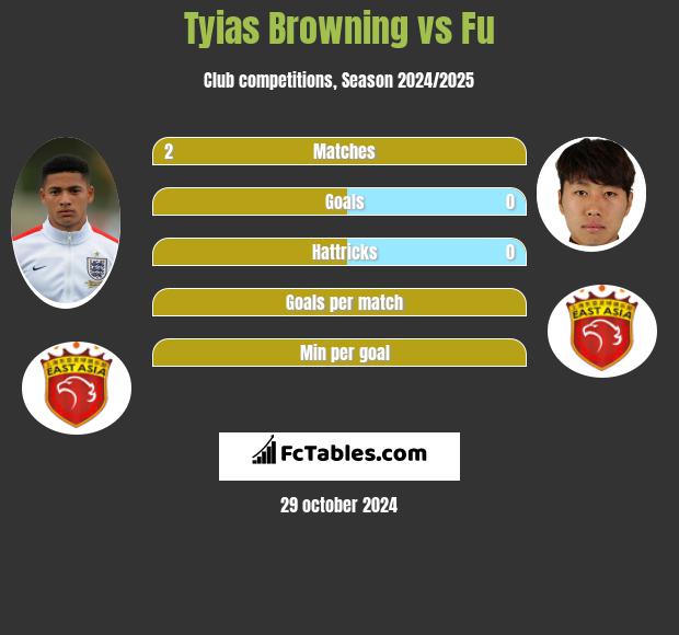 Tyias Browning vs Fu h2h player stats