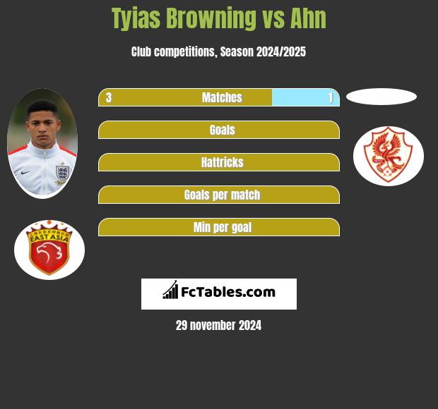 Tyias Browning vs Ahn h2h player stats