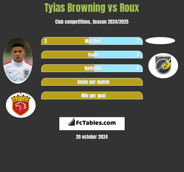 Tyias Browning vs Roux h2h player stats