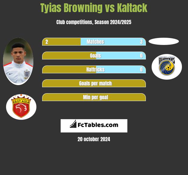 Tyias Browning vs Kaltack h2h player stats