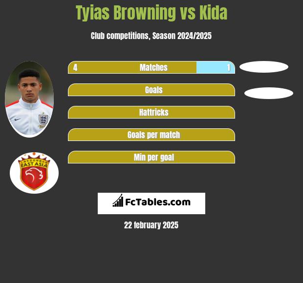 Tyias Browning vs Kida h2h player stats