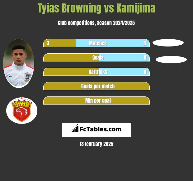 Tyias Browning vs Kamijima h2h player stats