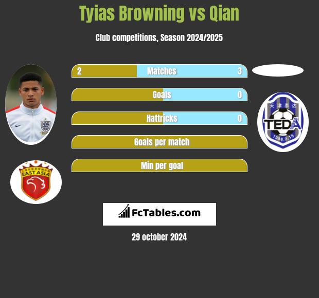 Tyias Browning vs Qian h2h player stats