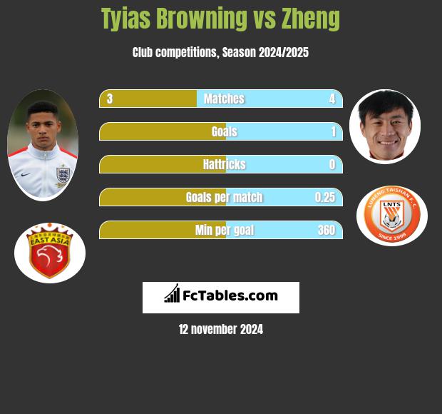 Tyias Browning vs Zheng h2h player stats