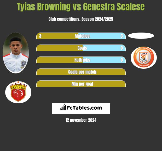 Tyias Browning vs Genestra Scalese h2h player stats