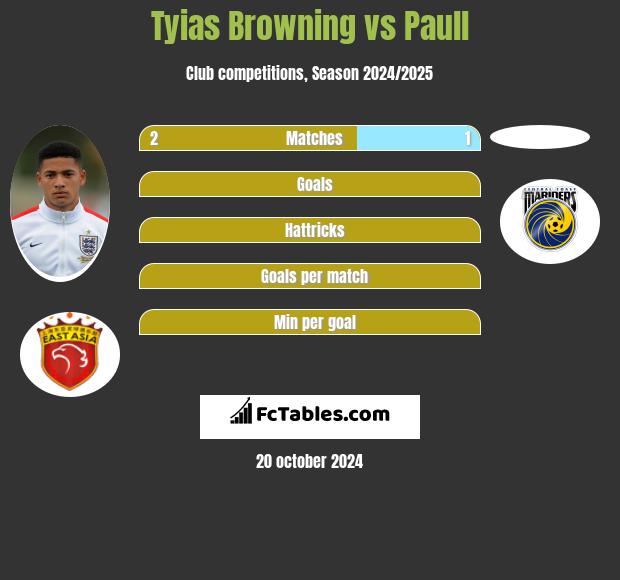 Tyias Browning vs Paull h2h player stats