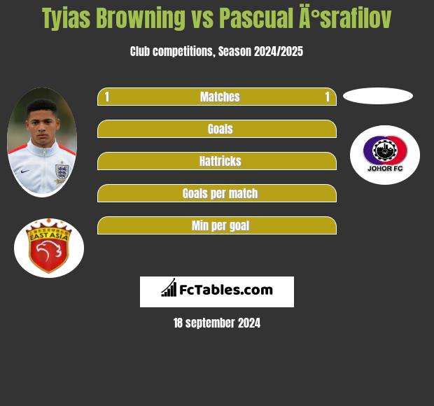 Tyias Browning vs Pascual Ä°srafilov h2h player stats