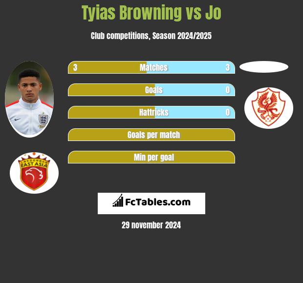 Tyias Browning vs Jo h2h player stats