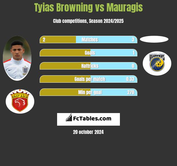 Tyias Browning vs Mauragis h2h player stats