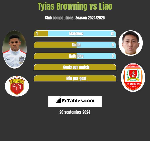 Tyias Browning vs Liao h2h player stats