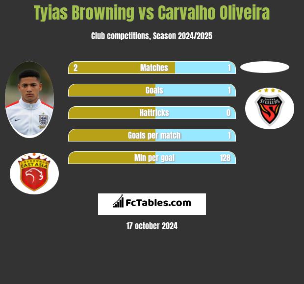 Tyias Browning vs Carvalho Oliveira h2h player stats