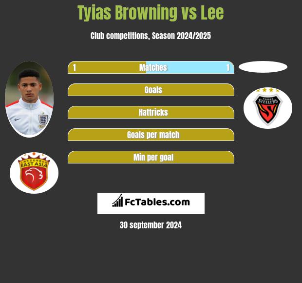 Tyias Browning vs Lee h2h player stats