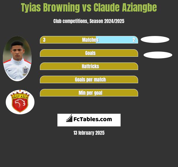 Tyias Browning vs Claude Aziangbe h2h player stats