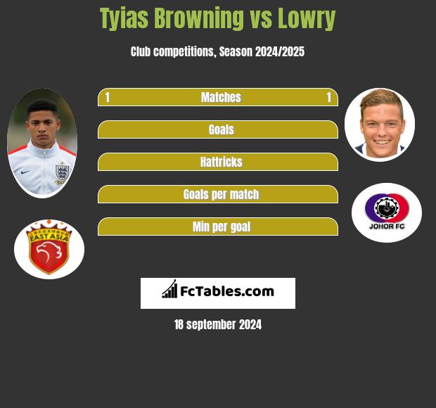 Tyias Browning vs Lowry h2h player stats